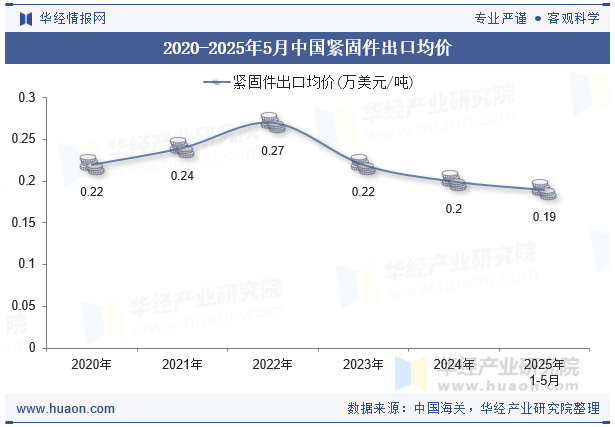 2020-2025年5月中國緊固件出口均價(jià)