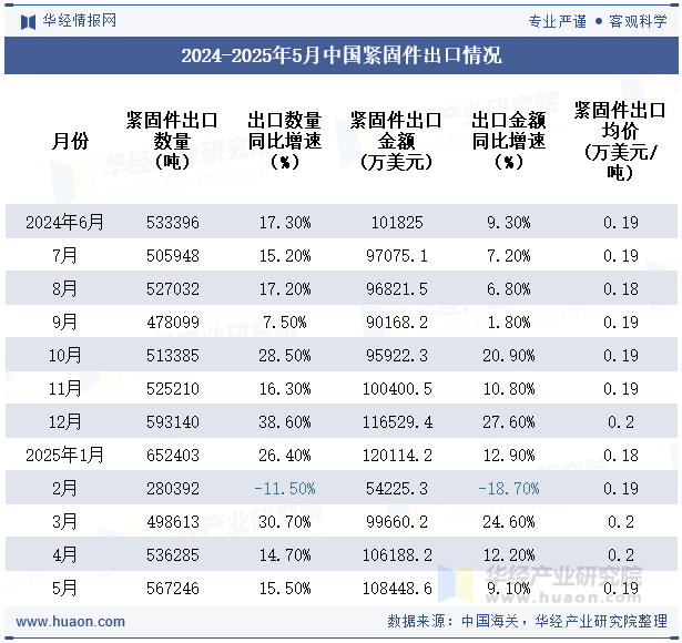 2024-2025年5月中國緊固件出口情況